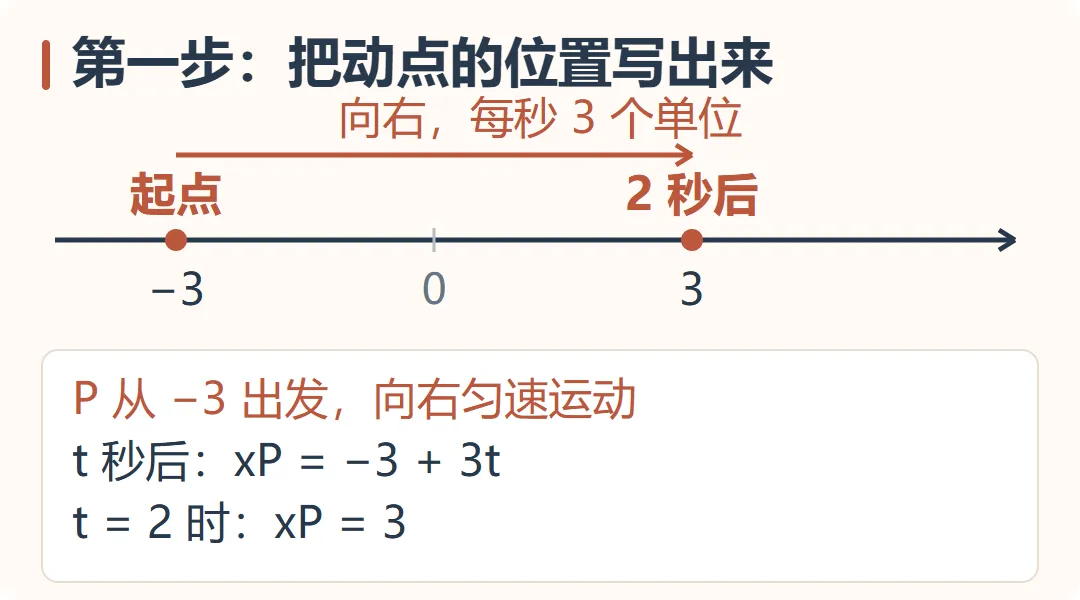 【期中得分点】新初一必考:数轴动点-第6张图片-四季读书网