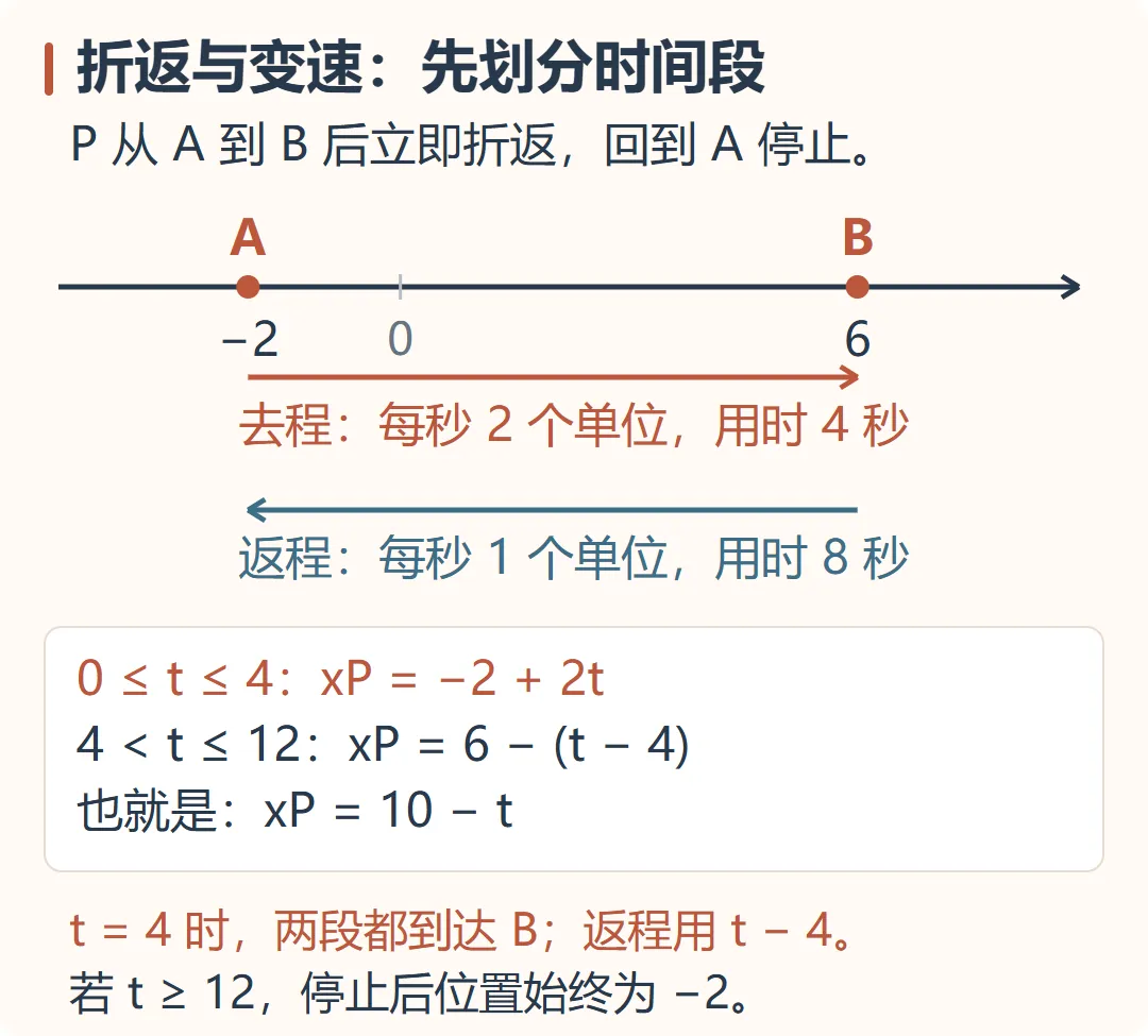 【期中得分点】新初一必考:数轴动点-第17张图片-四季读书网