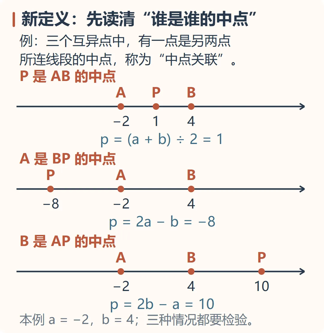 【期中得分点】新初一必考:数轴动点-第20张图片-四季读书网