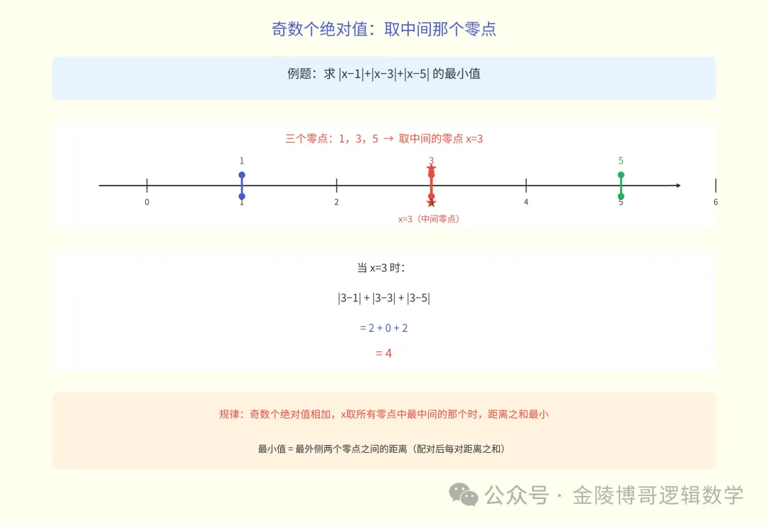 南京初一数学绝对值最值题,其实根本不用算,零点一排就出答案-第2张图片-四季读书网