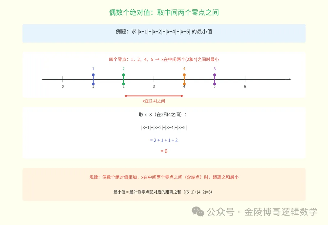 南京初一数学绝对值最值题,其实根本不用算,零点一排就出答案-第3张图片-四季读书网