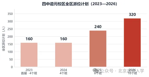 首考落地!四中道元首届中考/生源分层、成绩全景复盘-第3张图片-四季读书网 首考落地!四中道元首届中考/生源分层、成绩全景复盘-第3张图片-四季读书网