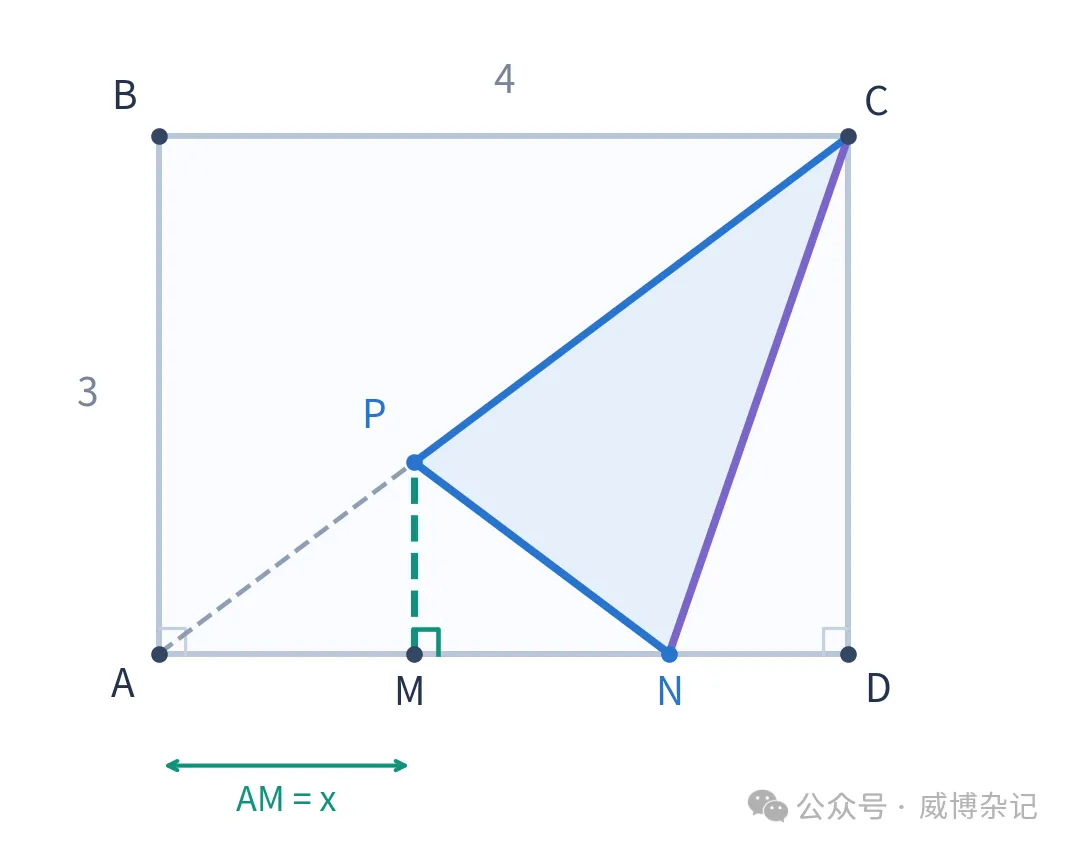 初三数学 | 一道矩形动点题,为什么会有两个答案?-第1张图片-四季读书网 初三数学 | 一道矩形动点题,为什么会有两个答案?-第1张图片-四季读书网
