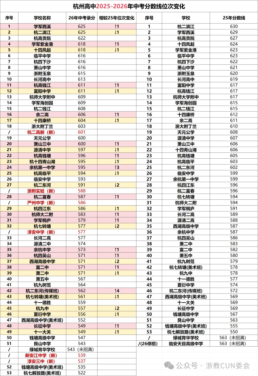 杭州中考观察报告2:“同分不同命”真相版!571分同分4校的全方位对比-第3张图片-四季读书网 杭州中考观察报告2:“同分不同命”真相版!571分同分4校的全方位对比-第3张图片-四季读书网
