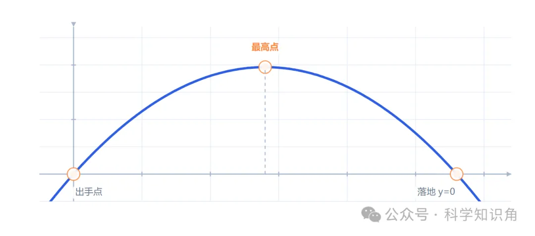初三数学:二次函数专题复习(超长详细ProMax版)-第2张图片-四季读书网