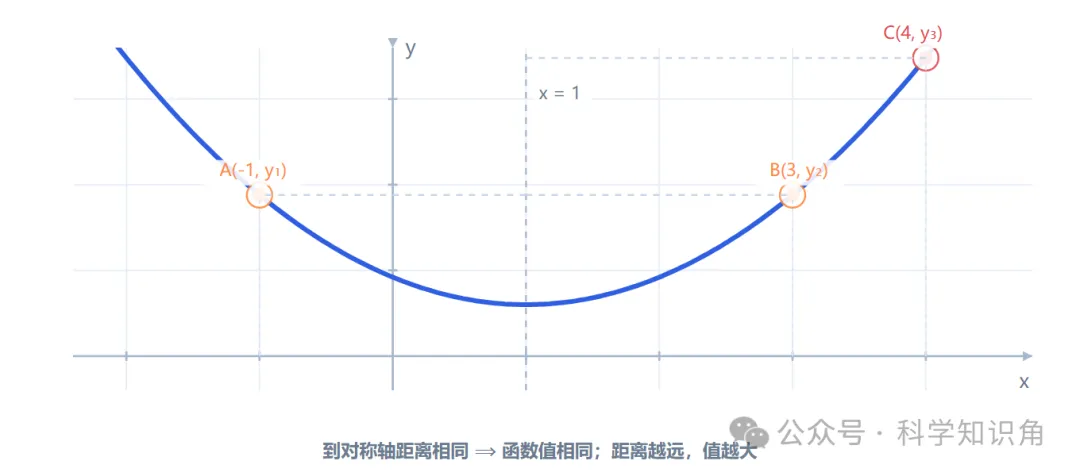初三数学:二次函数专题复习(超长详细ProMax版)-第13张图片-四季读书网