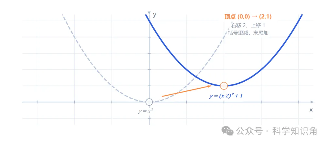 初三数学:二次函数专题复习(超长详细ProMax版)-第16张图片-四季读书网