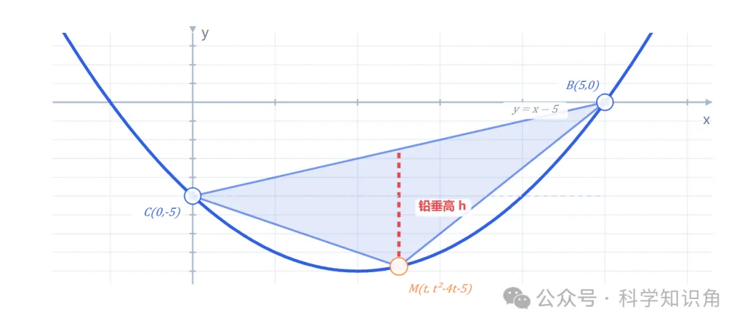 初三数学:二次函数专题复习(超长详细ProMax版)-第22张图片-四季读书网