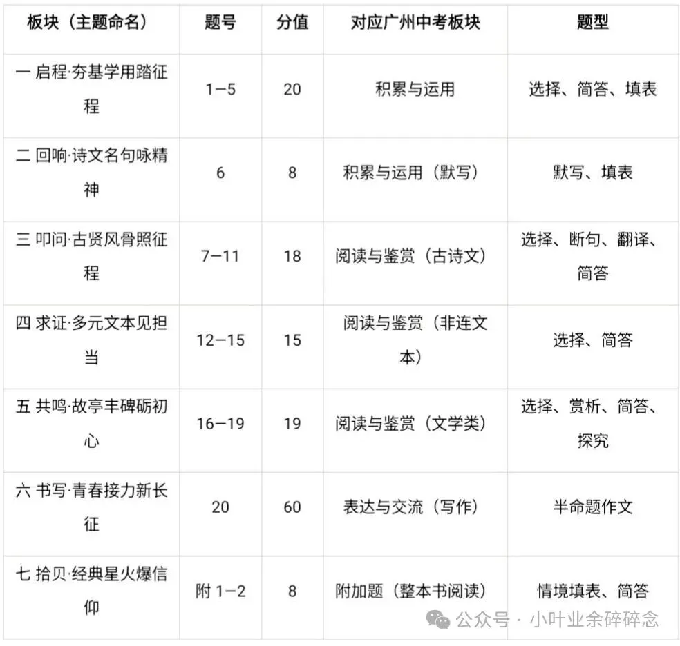 初三备考刷题建议:六中10月份月考卷-第2张图片-四季读书网