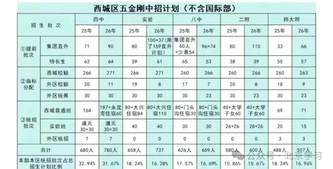 西城顶级名校十三分中考数据分析!-第1张图片-四季读书网