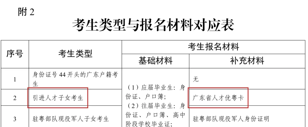 2027年广东高考报名6大变化,这类考生不能再报了?-第3张图片-四季读书网
