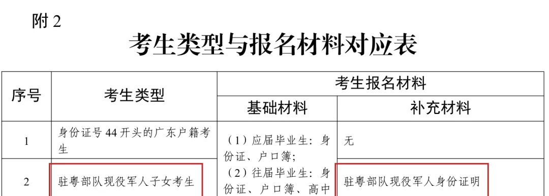 2027年广东高考报名6大变化,这类考生不能再报了?-第5张图片-四季读书网