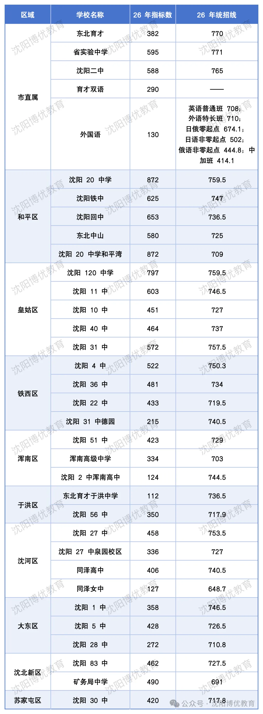 沈阳中考指标到校政策解读!-第2张图片-四季读书网