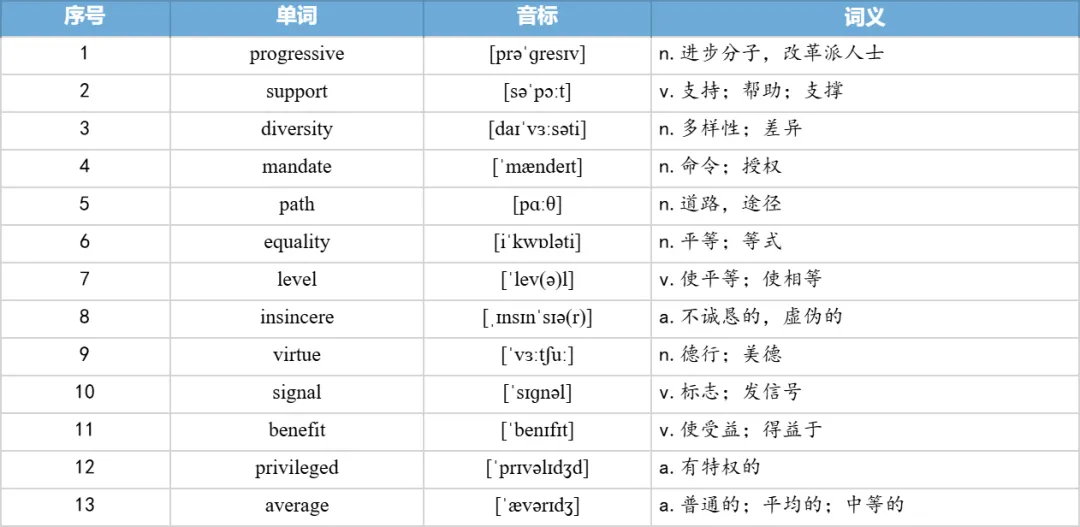 【27考研】真题阅读核心词带背 | 2020年 英语一 text3-第7张图片-四季读书网 【27考研】真题阅读核心词带背 | 2020年 英语一 text3-第7张图片-四季读书网