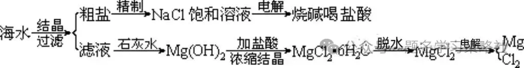 高考|化学除杂问题的深入浅出!-第12张图片-四季读书网 高考|化学除杂问题的深入浅出!-第12张图片-四季读书网