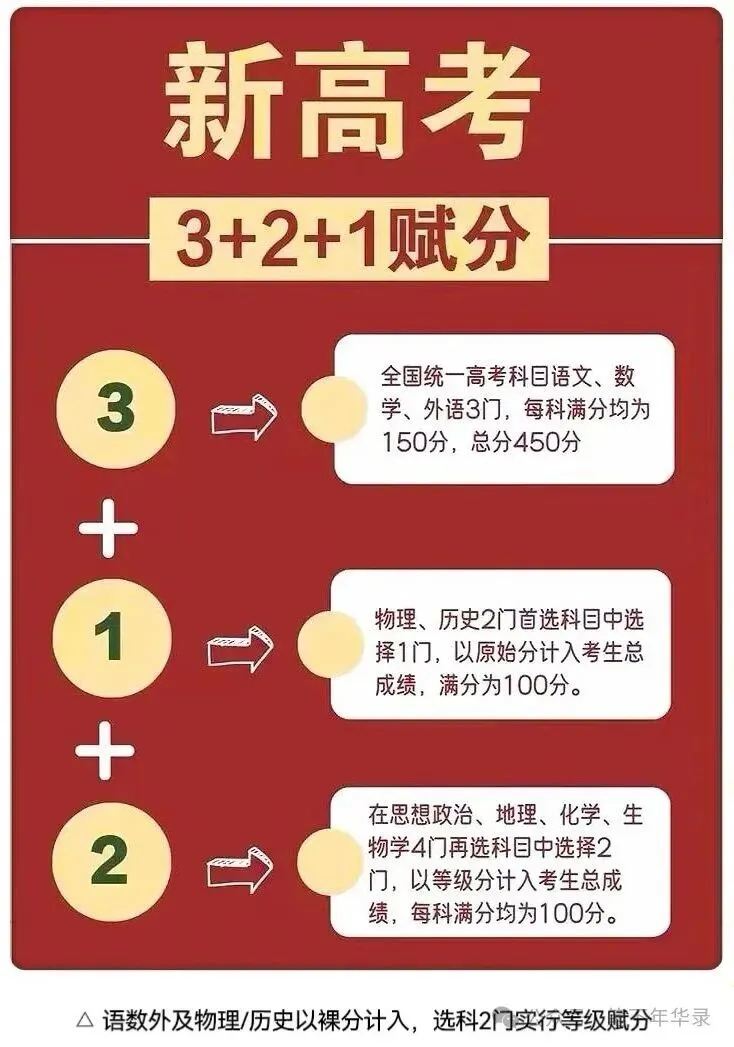 高考赋分制到底怎么算?看懂这3点,选科不再凭感觉-第1张图片-四季读书网 高考赋分制到底怎么算?看懂这3点,选科不再凭感觉-第1张图片-四季读书网