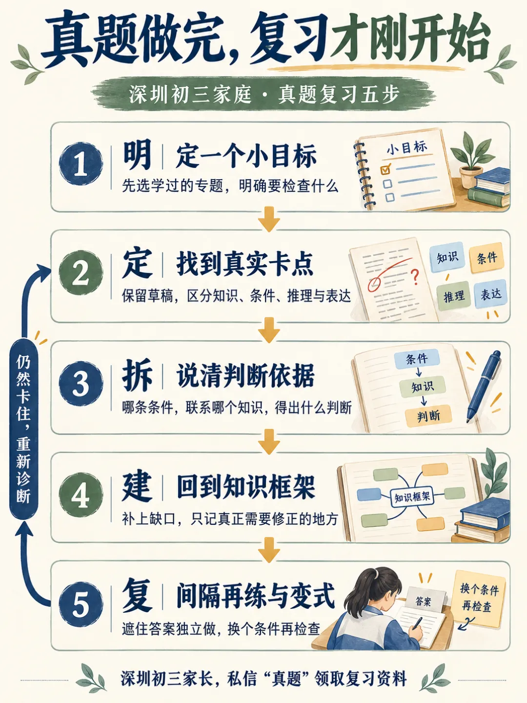 深圳初三家长:期中真题复习的五个阶段,孩子具体怎么做?-第1张图片-四季读书网 深圳初三家长:期中真题复习的五个阶段,孩子具体怎么做?-第1张图片-四季读书网