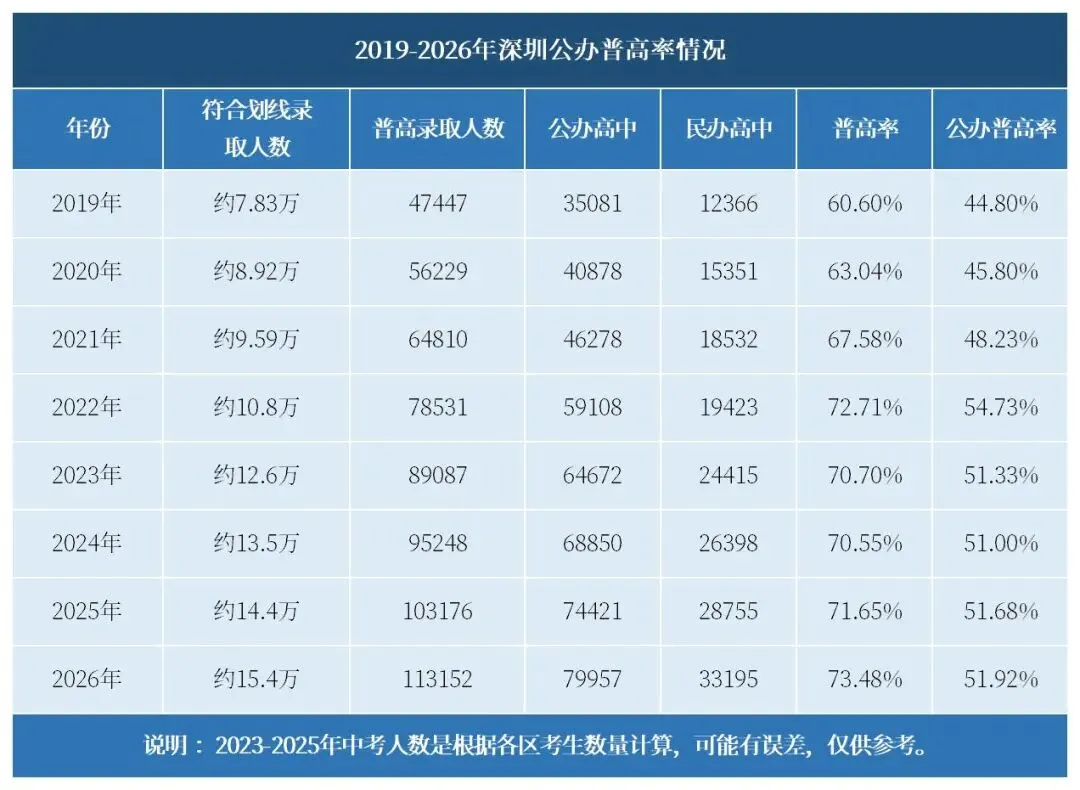 深圳公办普高率50%?初三家长必看去向盘点-第2张图片-四季读书网