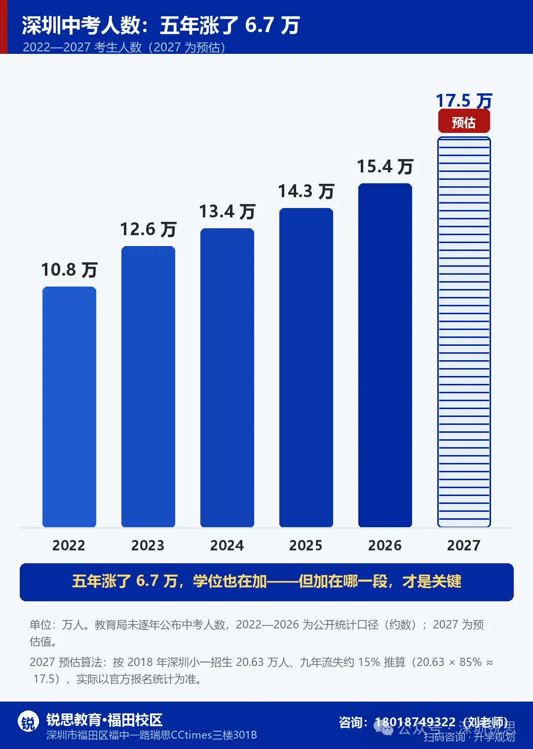 网传破 20 万?2027 深圳中考人数真相,多出来的 2 万人,压在哪条线上-第2张图片-四季读书网