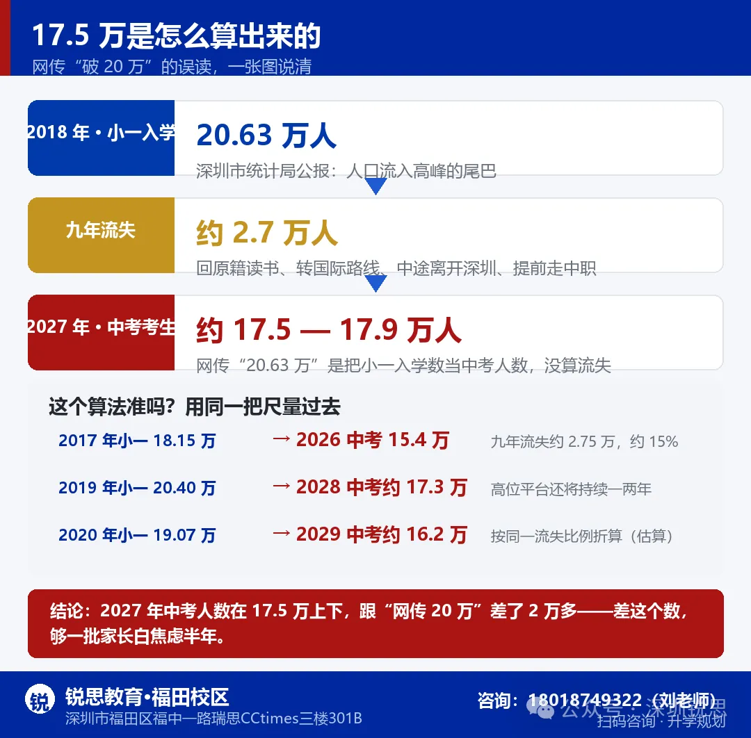 网传破 20 万?2027 深圳中考人数真相,多出来的 2 万人,压在哪条线上-第3张图片-四季读书网
