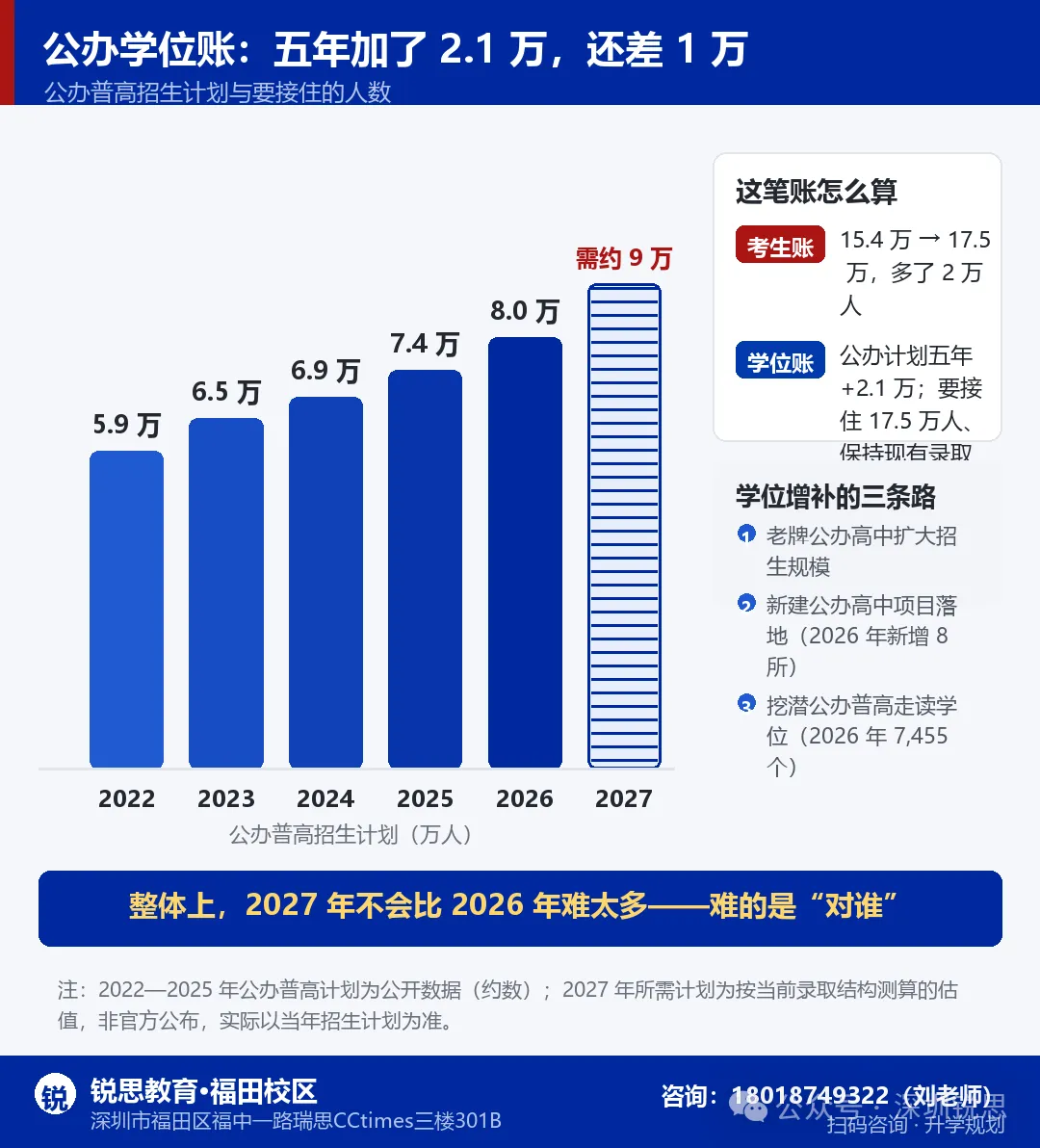 网传破 20 万?2027 深圳中考人数真相,多出来的 2 万人,压在哪条线上-第4张图片-四季读书网