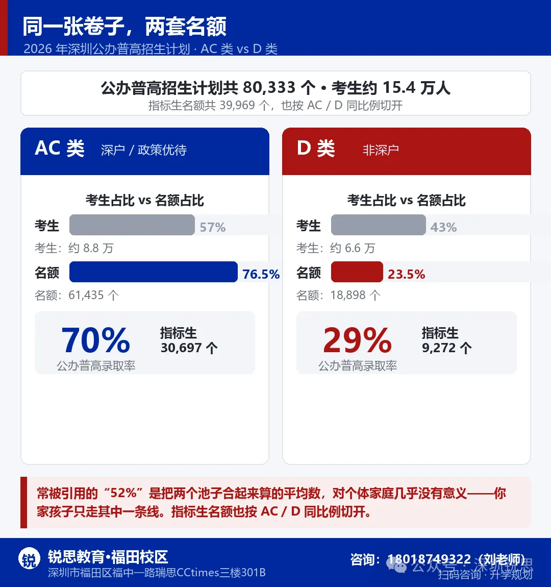 网传破 20 万?2027 深圳中考人数真相,多出来的 2 万人,压在哪条线上-第5张图片-四季读书网