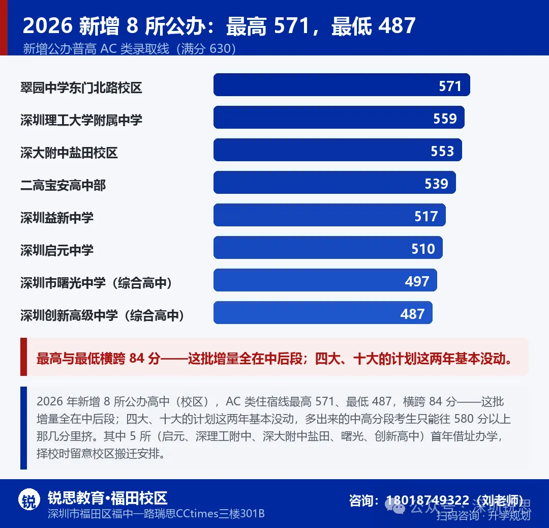 网传破 20 万?2027 深圳中考人数真相,多出来的 2 万人,压在哪条线上-第7张图片-四季读书网