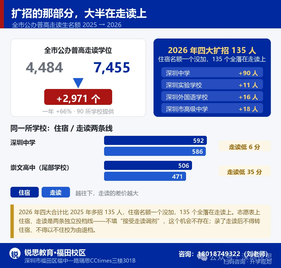 网传破 20 万?2027 深圳中考人数真相,多出来的 2 万人,压在哪条线上-第8张图片-四季读书网