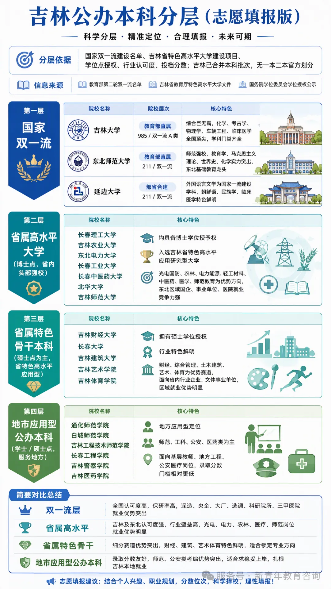 2027年高考志愿填报参考|吉林公办本科分层-第1张图片-四季读书网 2027年高考志愿填报参考|吉林公办本科分层-第1张图片-四季读书网