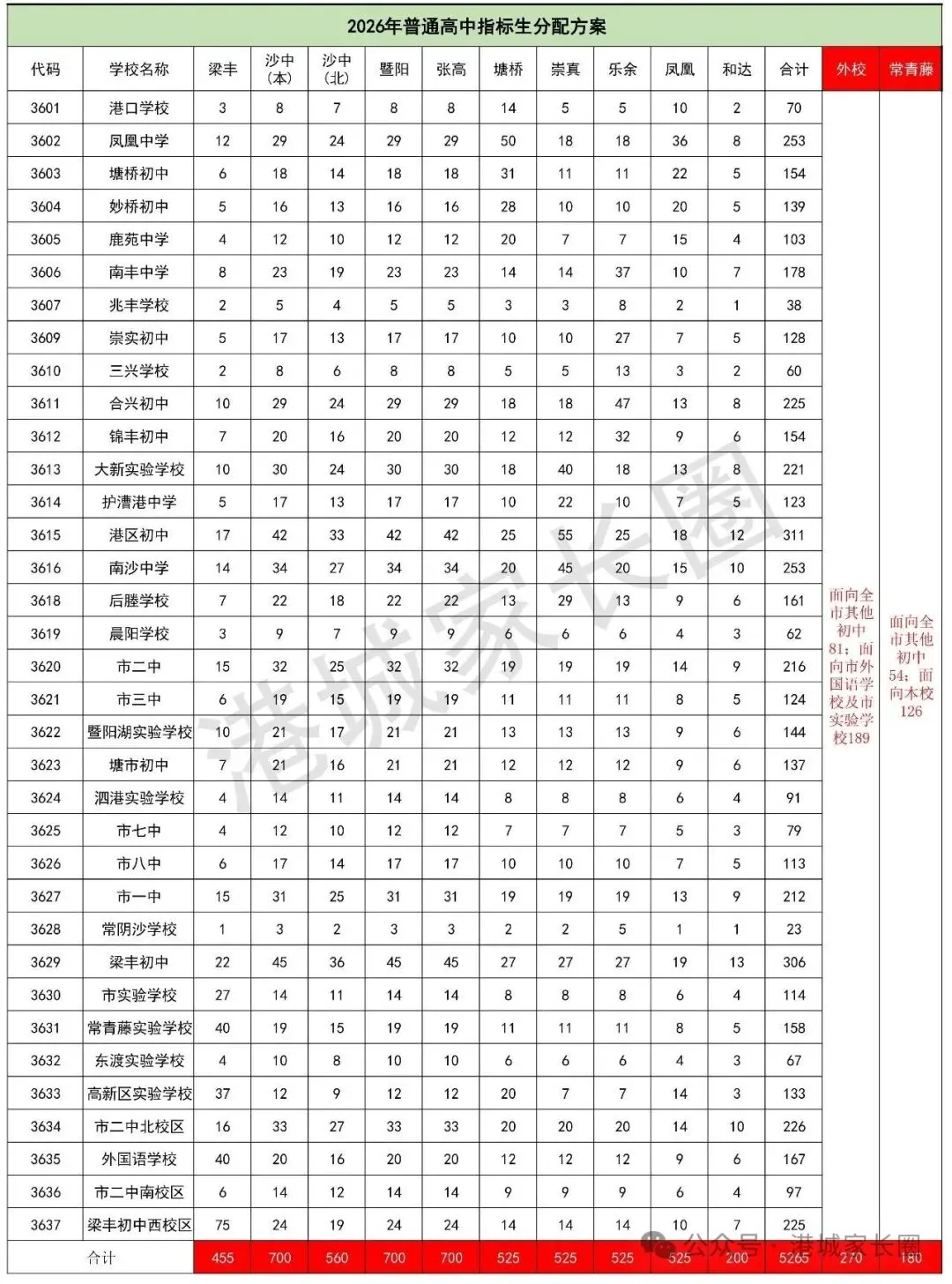 张家港中考全梳理|分值、高中名单、指标生、升学通道一篇看懂-第6张图片-四季读书网 张家港中考全梳理|分值、高中名单、指标生、升学通道一篇看懂-第6张图片-四季读书网