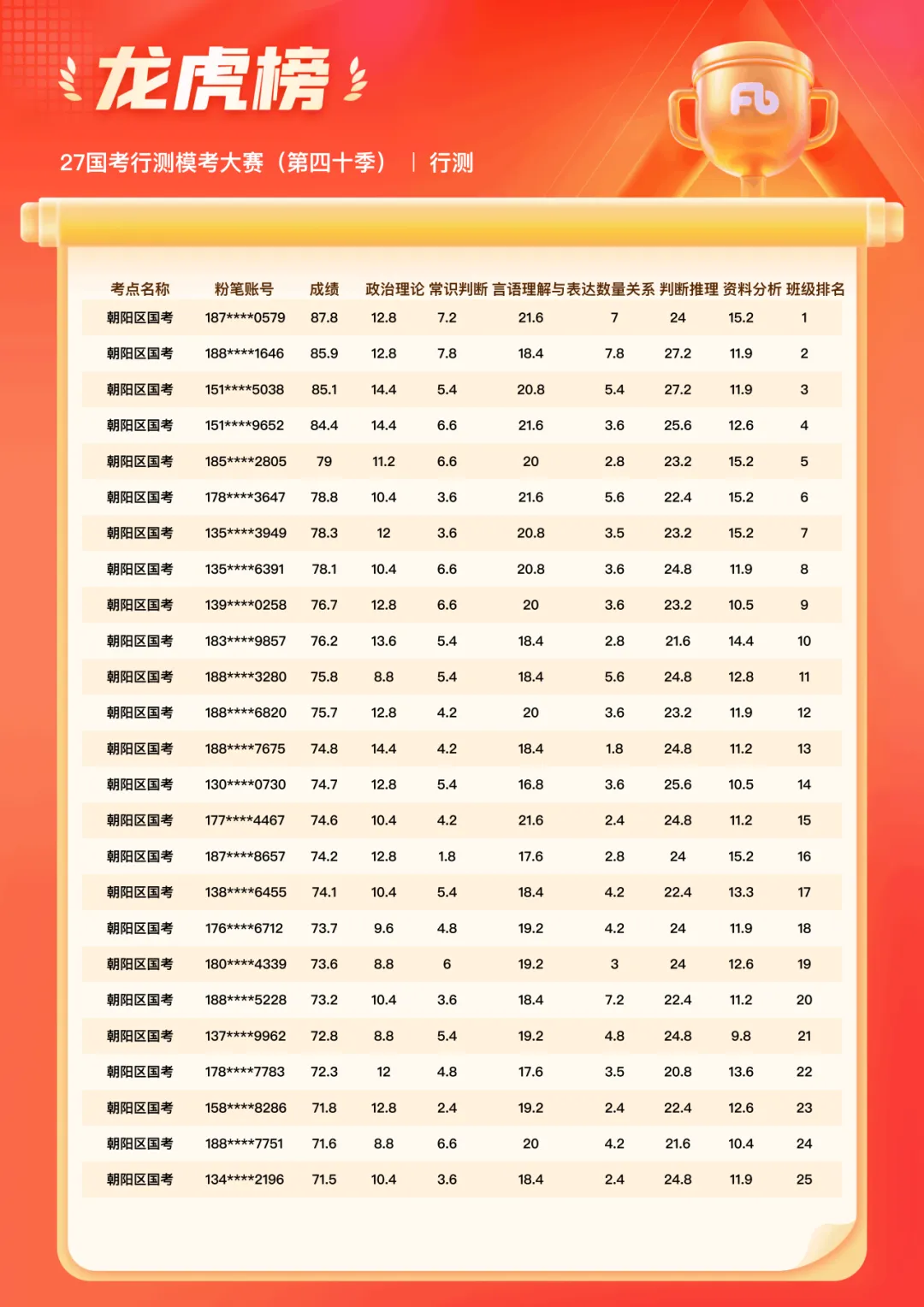 战况更新 | 北京粉笔线下模考大赛今日开考!成绩已出,速查排名→-第37张图片-四季读书网