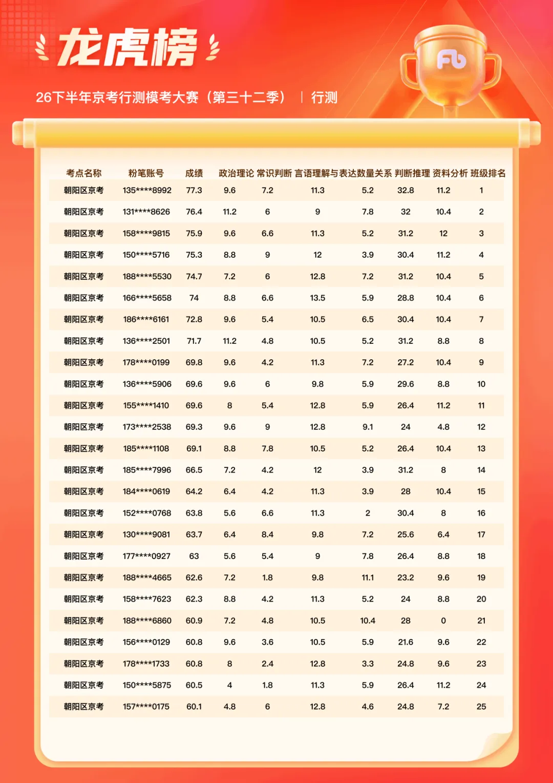 战况更新 | 北京粉笔线下模考大赛今日开考!成绩已出,速查排名→-第38张图片-四季读书网