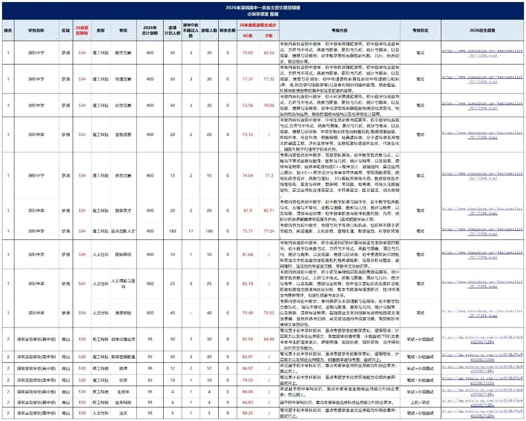 2027深圳中考自招哪些学生能报?附高中自招简章-第5张图片-四季读书网