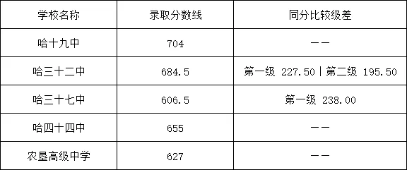 27年中考提前看!南岗普高梯度清晰,目标分怎么定,一文讲透-第1张图片-四季读书网 27年中考提前看!南岗普高梯度清晰,目标分怎么定,一文讲透-第1张图片-四季读书网