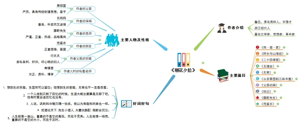 《朝花夕拾》思维导图10篇,助力中考!-第1张图片-四季读书网