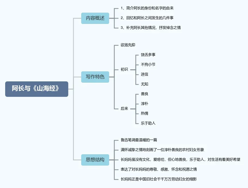 《朝花夕拾》思维导图10篇,助力中考!-第3张图片-四季读书网