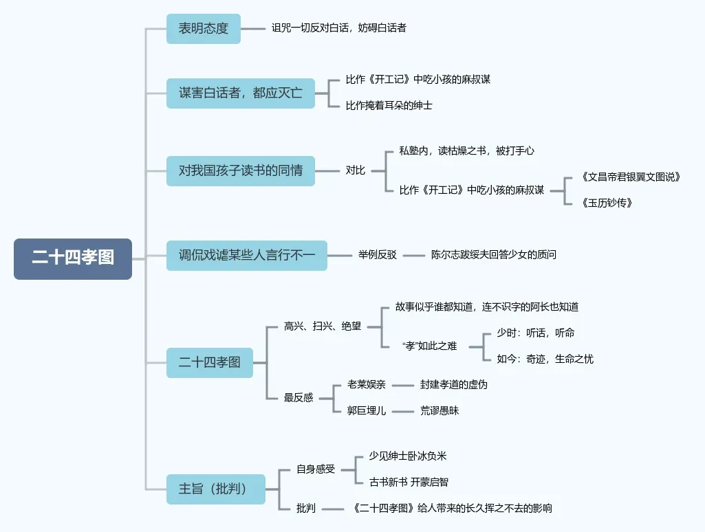 《朝花夕拾》思维导图10篇,助力中考!-第4张图片-四季读书网