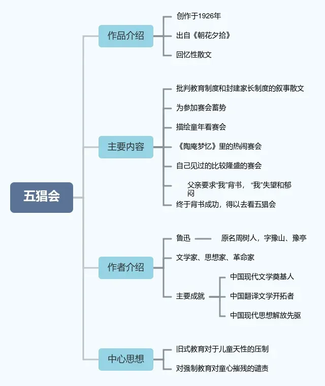 《朝花夕拾》思维导图10篇,助力中考!-第5张图片-四季读书网