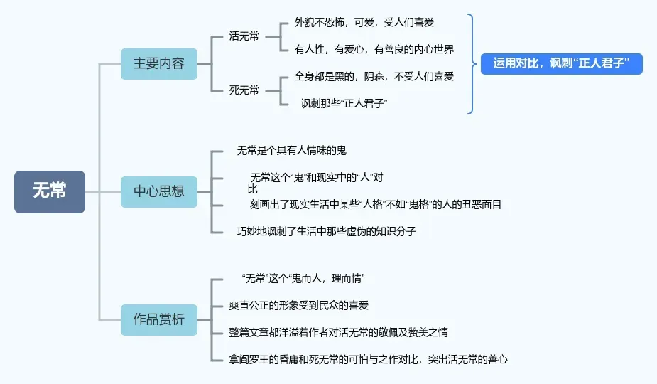 《朝花夕拾》思维导图10篇,助力中考!-第6张图片-四季读书网