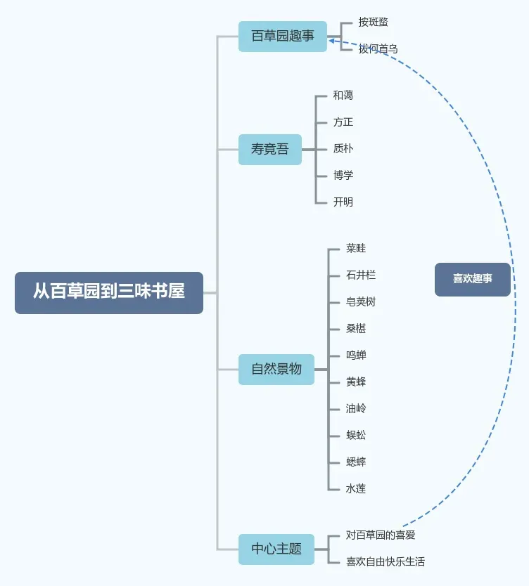 《朝花夕拾》思维导图10篇,助力中考!-第7张图片-四季读书网