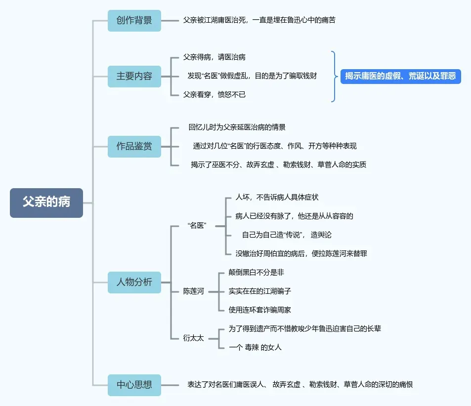 《朝花夕拾》思维导图10篇,助力中考!-第8张图片-四季读书网
