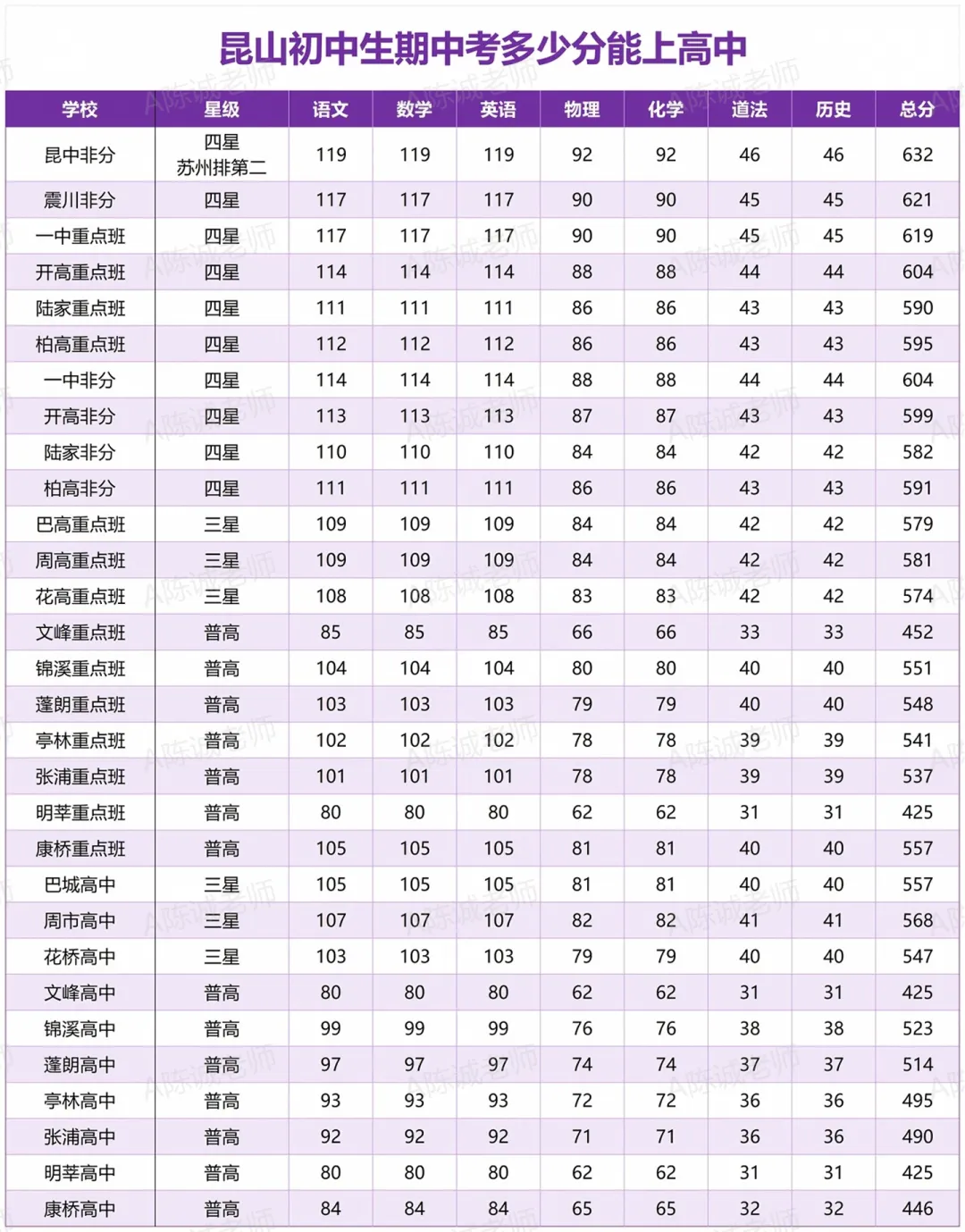 11 月昆山期中考多少分能上高中?网传分数线我们帮你拆透了-第1张图片-四季读书网 11 月昆山期中考多少分能上高中?网传分数线我们帮你拆透了-第1张图片-四季读书网
