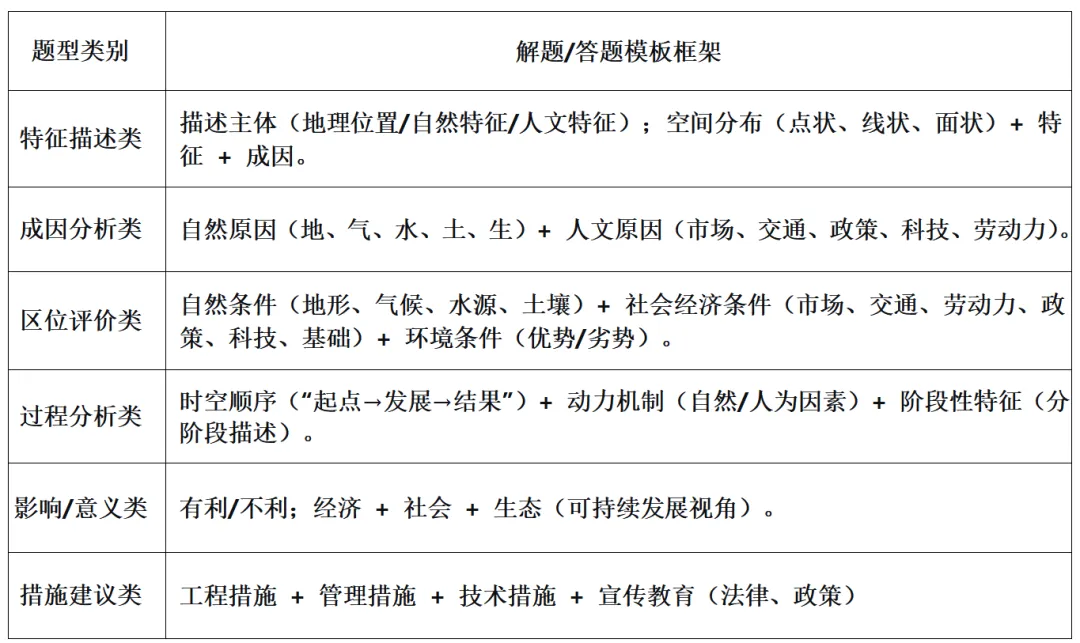 高考地理中的新题型-第6张图片-四季读书网 高考地理中的新题型-第6张图片-四季读书网