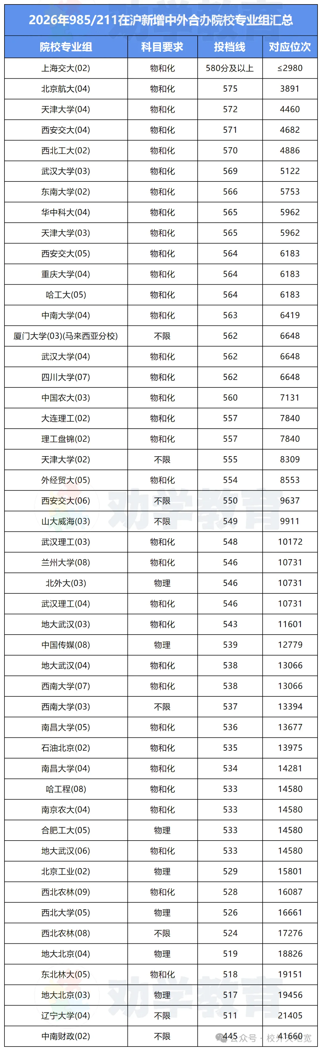 高考 | 先看分数段,再谈性价比:985/211中外合办专业,哪些分数段考生该认真考虑?-第6张图片-四季读书网