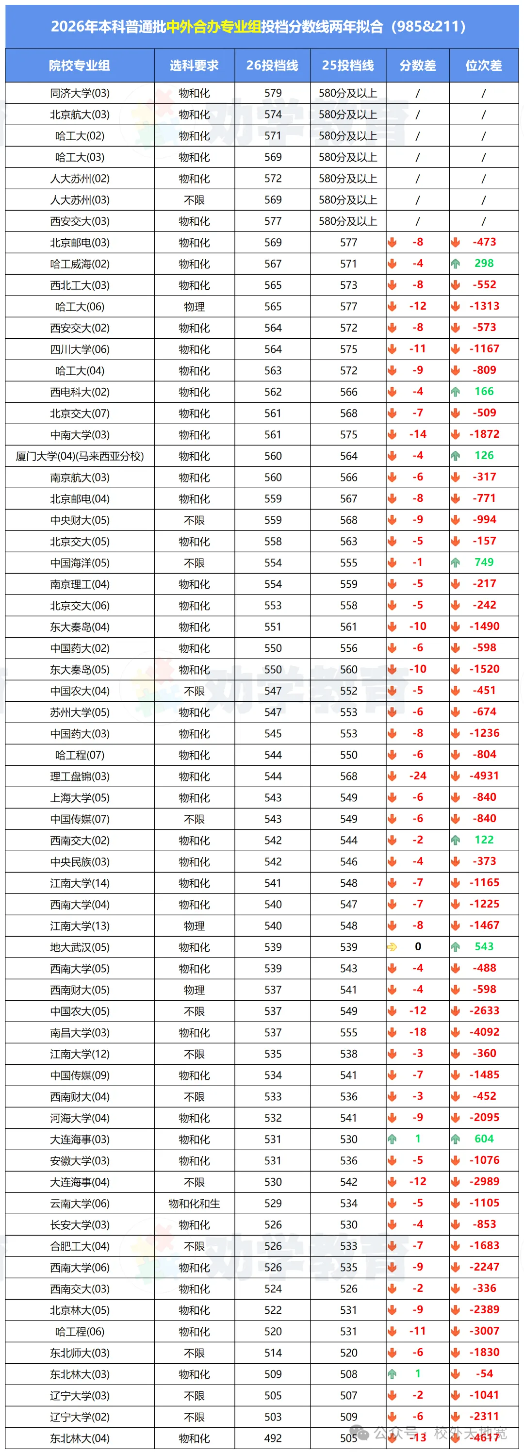 高考 | 先看分数段,再谈性价比:985/211中外合办专业,哪些分数段考生该认真考虑?-第9张图片-四季读书网