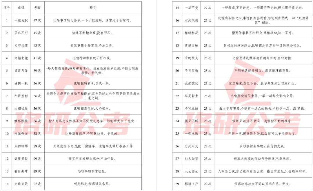 2027国考行测三类试卷考点差异+题型分布+高分策略全解析!-第4张图片-四季读书网 2027国考行测三类试卷考点差异+题型分布+高分策略全解析!-第4张图片-四季读书网