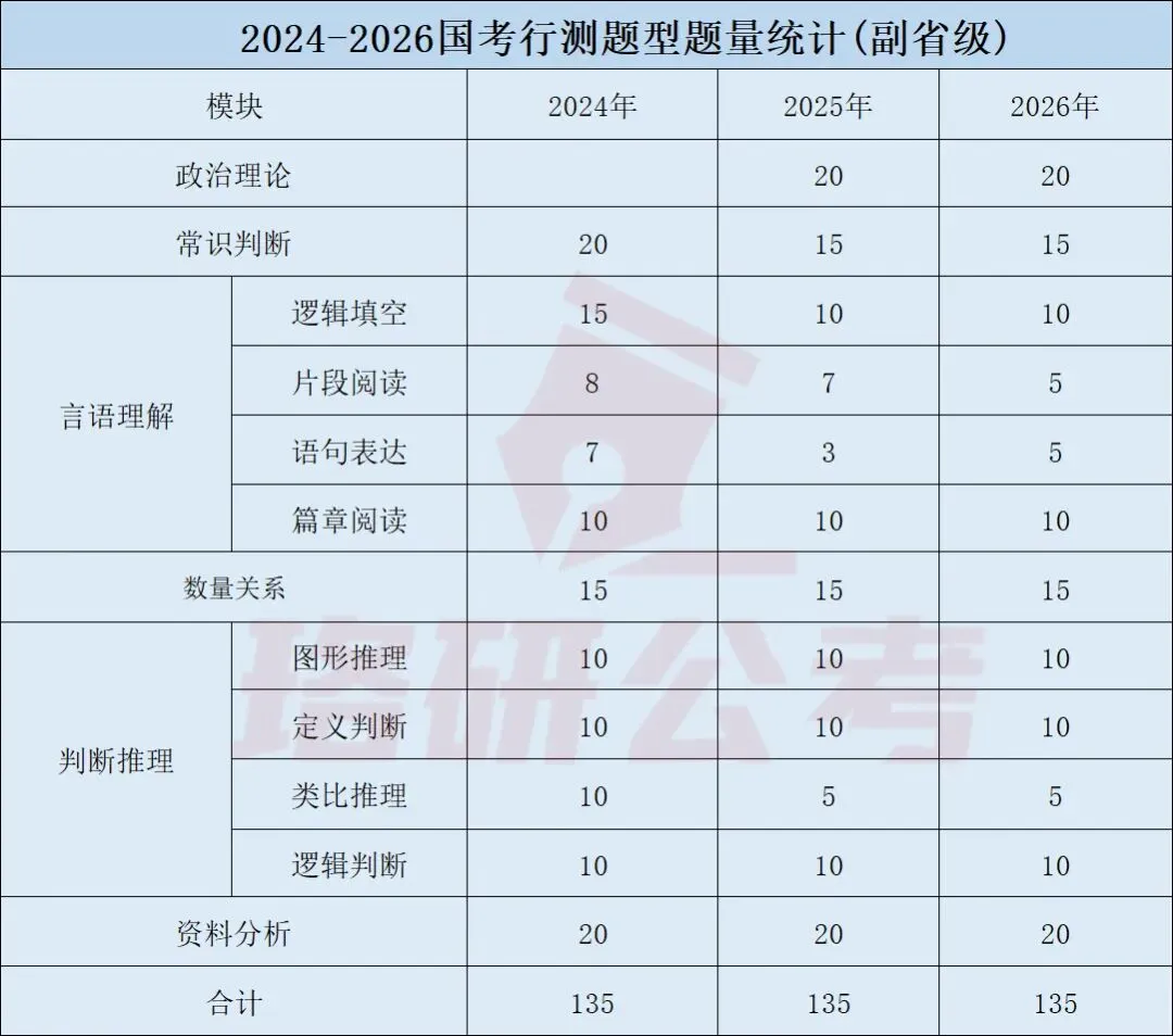 2027国考行测三类试卷考点差异+题型分布+高分策略全解析!-第5张图片-四季读书网 2027国考行测三类试卷考点差异+题型分布+高分策略全解析!-第5张图片-四季读书网