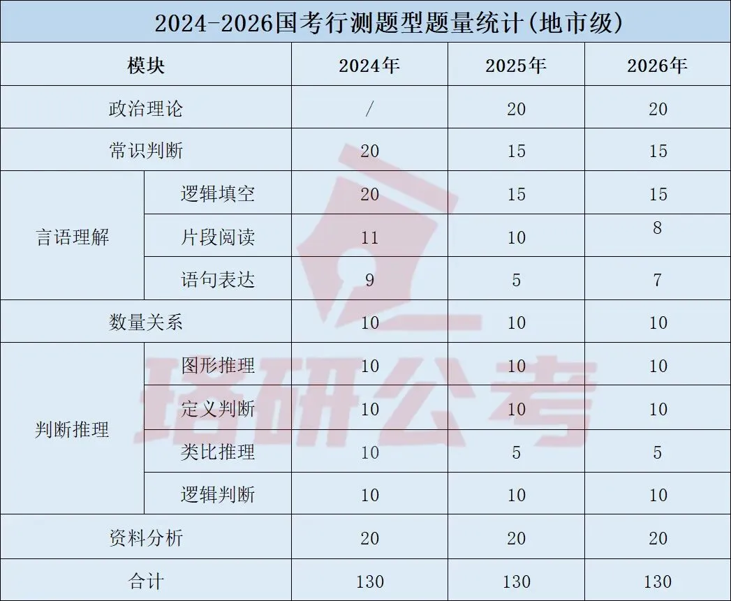 2027国考行测三类试卷考点差异+题型分布+高分策略全解析!-第6张图片-四季读书网 2027国考行测三类试卷考点差异+题型分布+高分策略全解析!-第6张图片-四季读书网