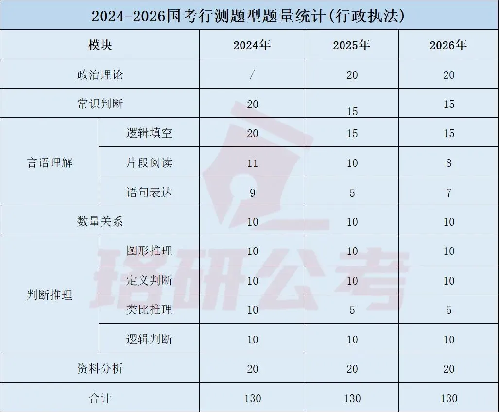2027国考行测三类试卷考点差异+题型分布+高分策略全解析!-第7张图片-四季读书网 2027国考行测三类试卷考点差异+题型分布+高分策略全解析!-第7张图片-四季读书网