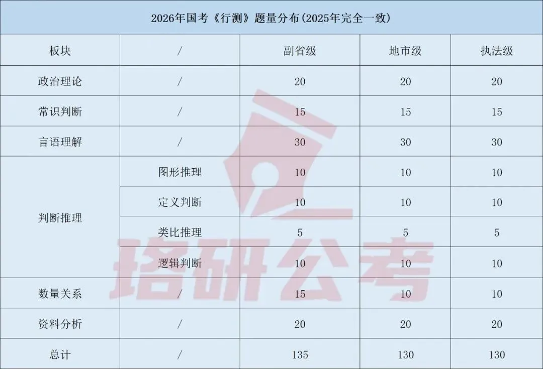 2027国考行测三类试卷考点差异+题型分布+高分策略全解析!-第8张图片-四季读书网 2027国考行测三类试卷考点差异+题型分布+高分策略全解析!-第8张图片-四季读书网